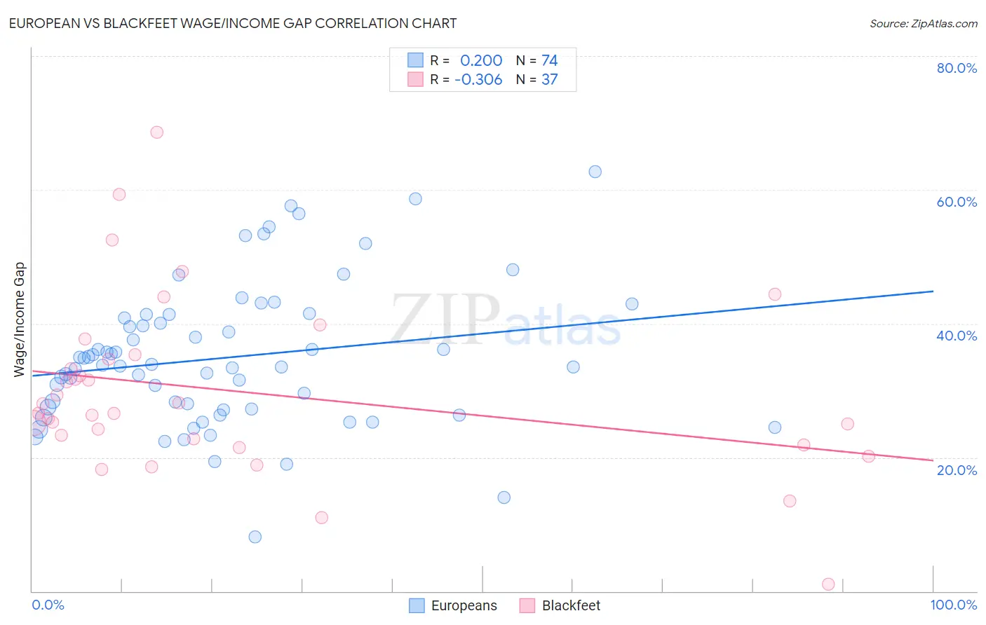 European vs Blackfeet Wage/Income Gap
