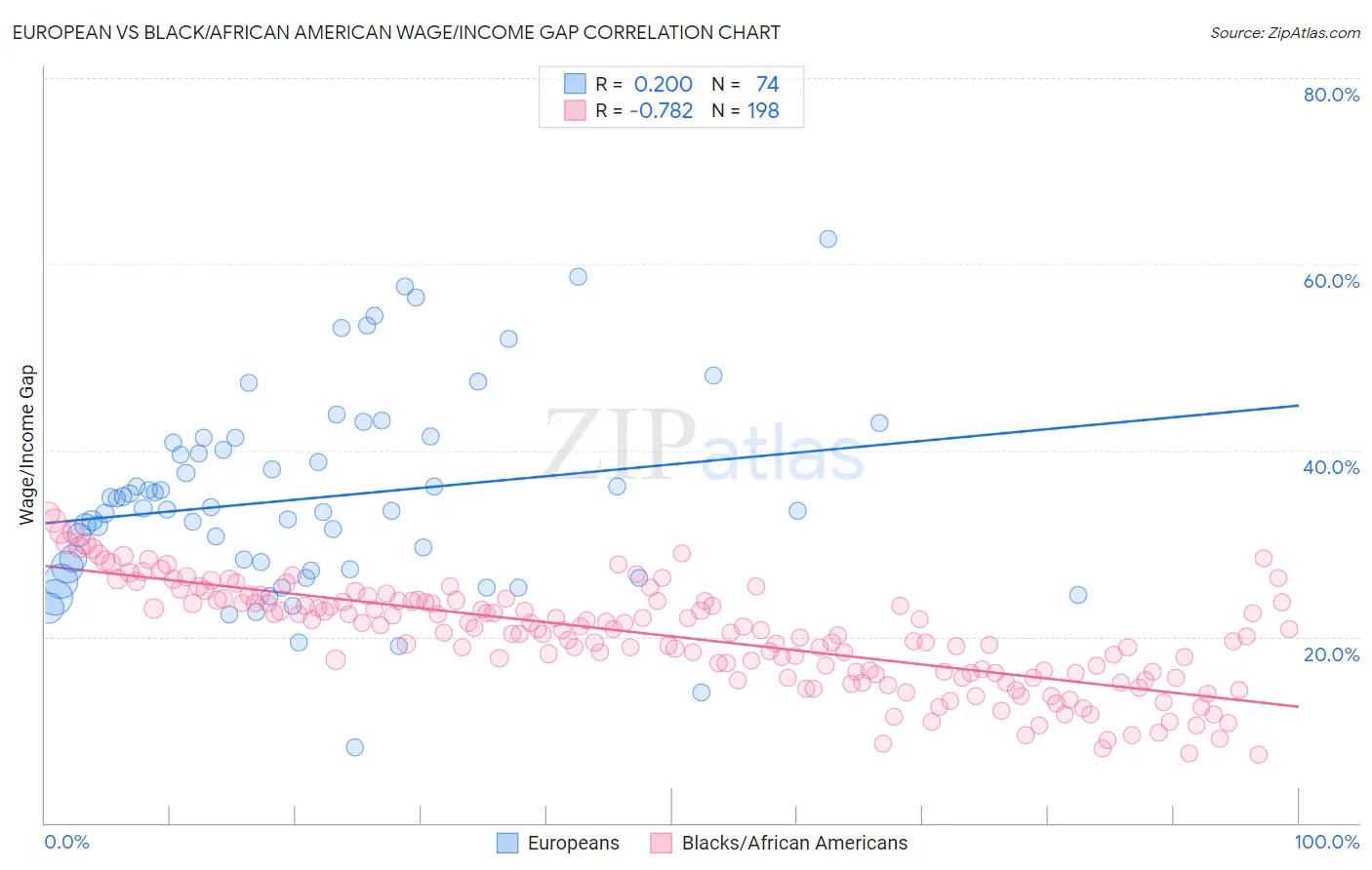 European vs Black/African American Wage/Income Gap