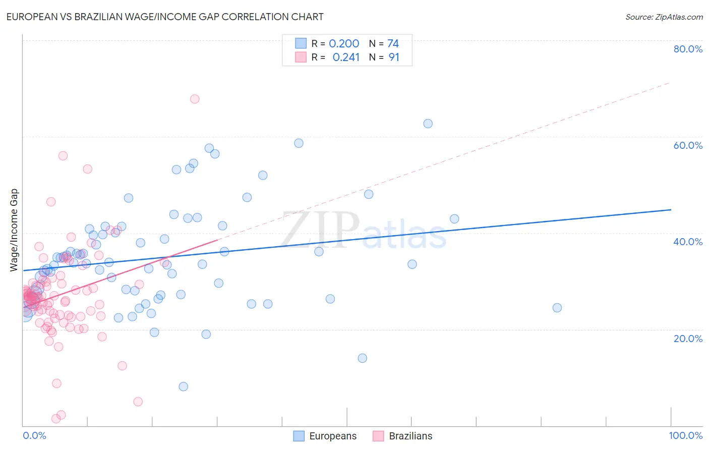 European vs Brazilian Wage/Income Gap