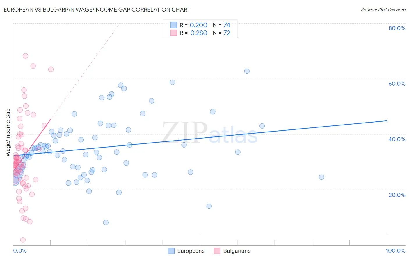 European vs Bulgarian Wage/Income Gap