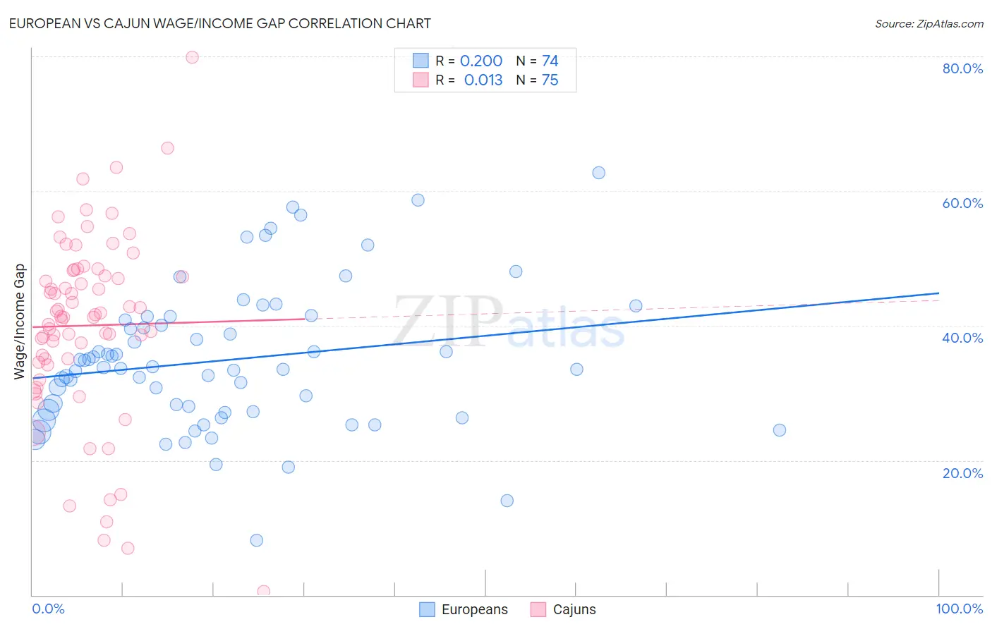 European vs Cajun Wage/Income Gap