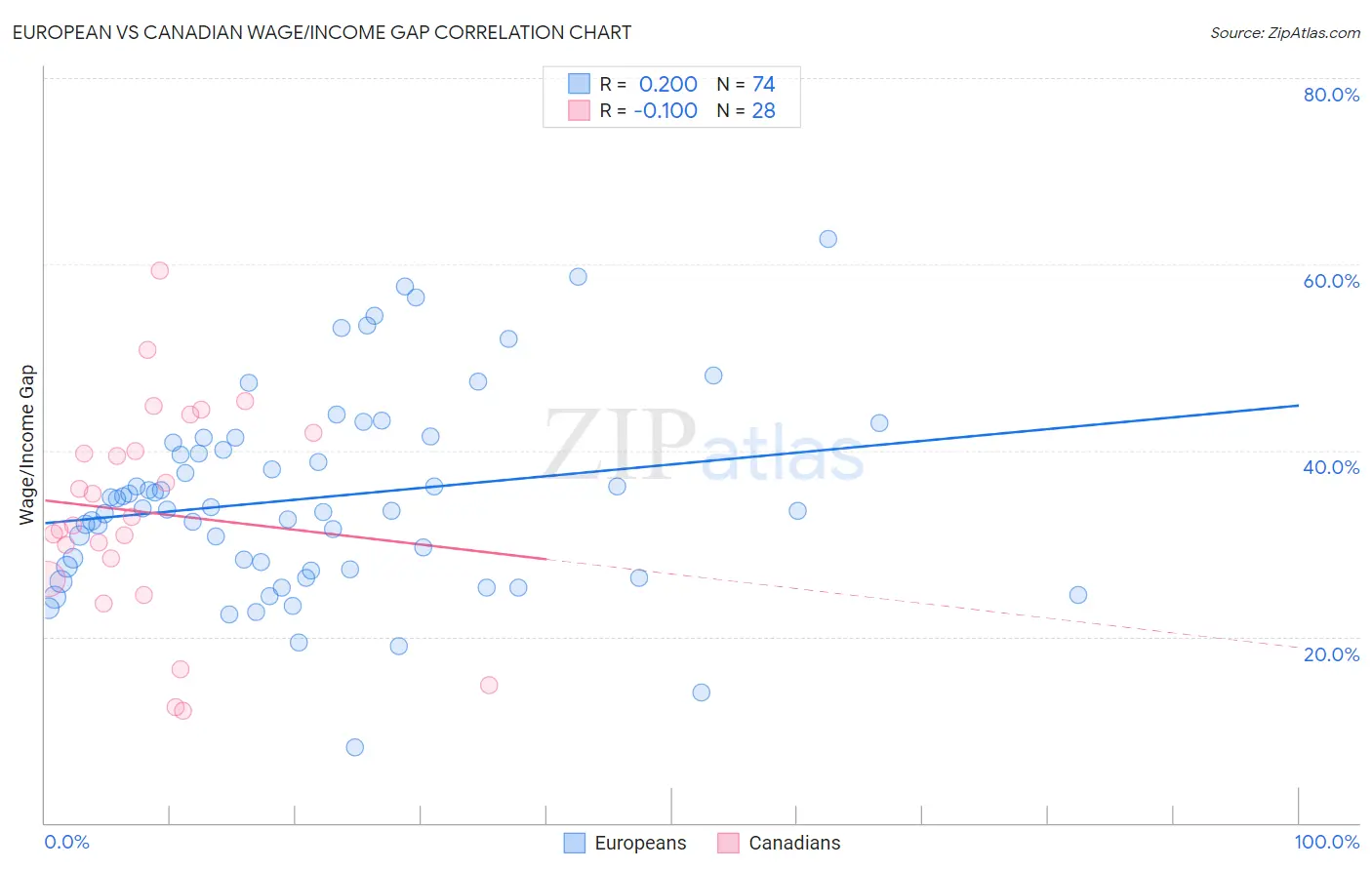 European vs Canadian Wage/Income Gap