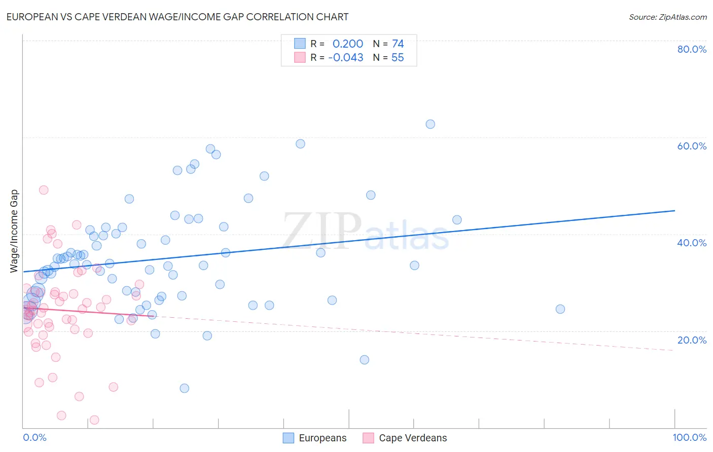 European vs Cape Verdean Wage/Income Gap