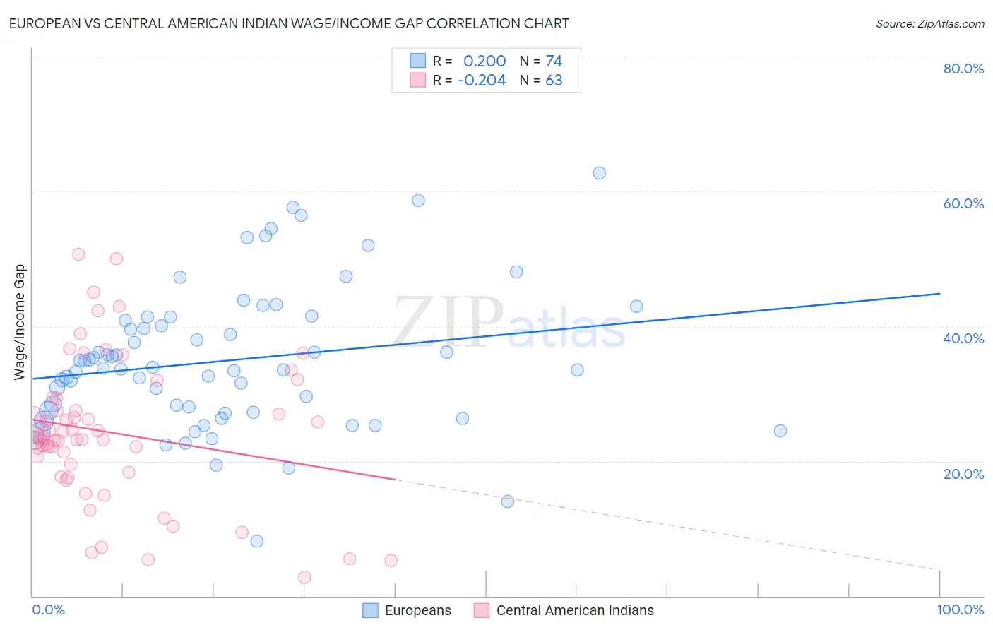 European vs Central American Indian Wage/Income Gap
