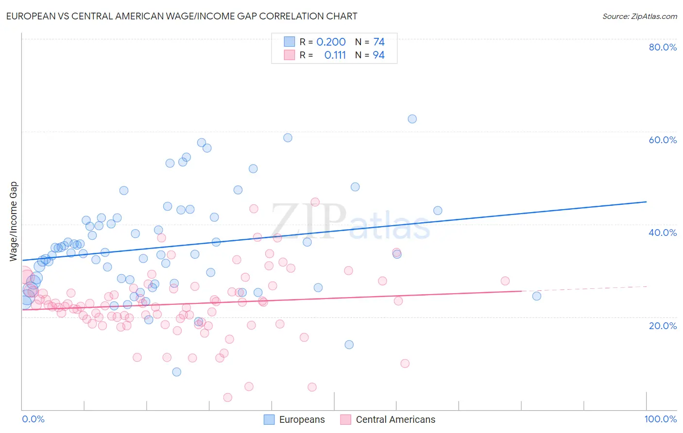 European vs Central American Wage/Income Gap