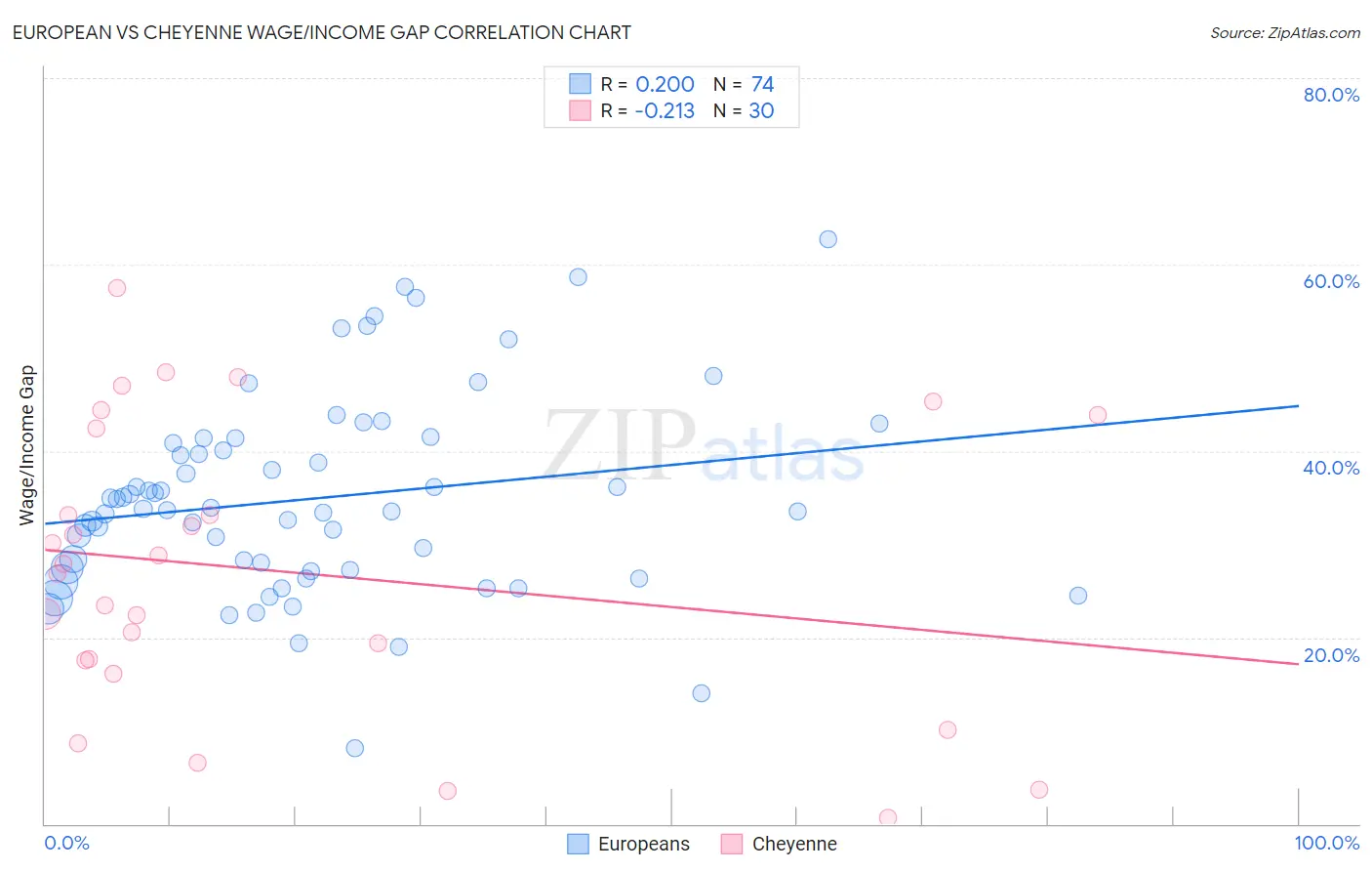 European vs Cheyenne Wage/Income Gap