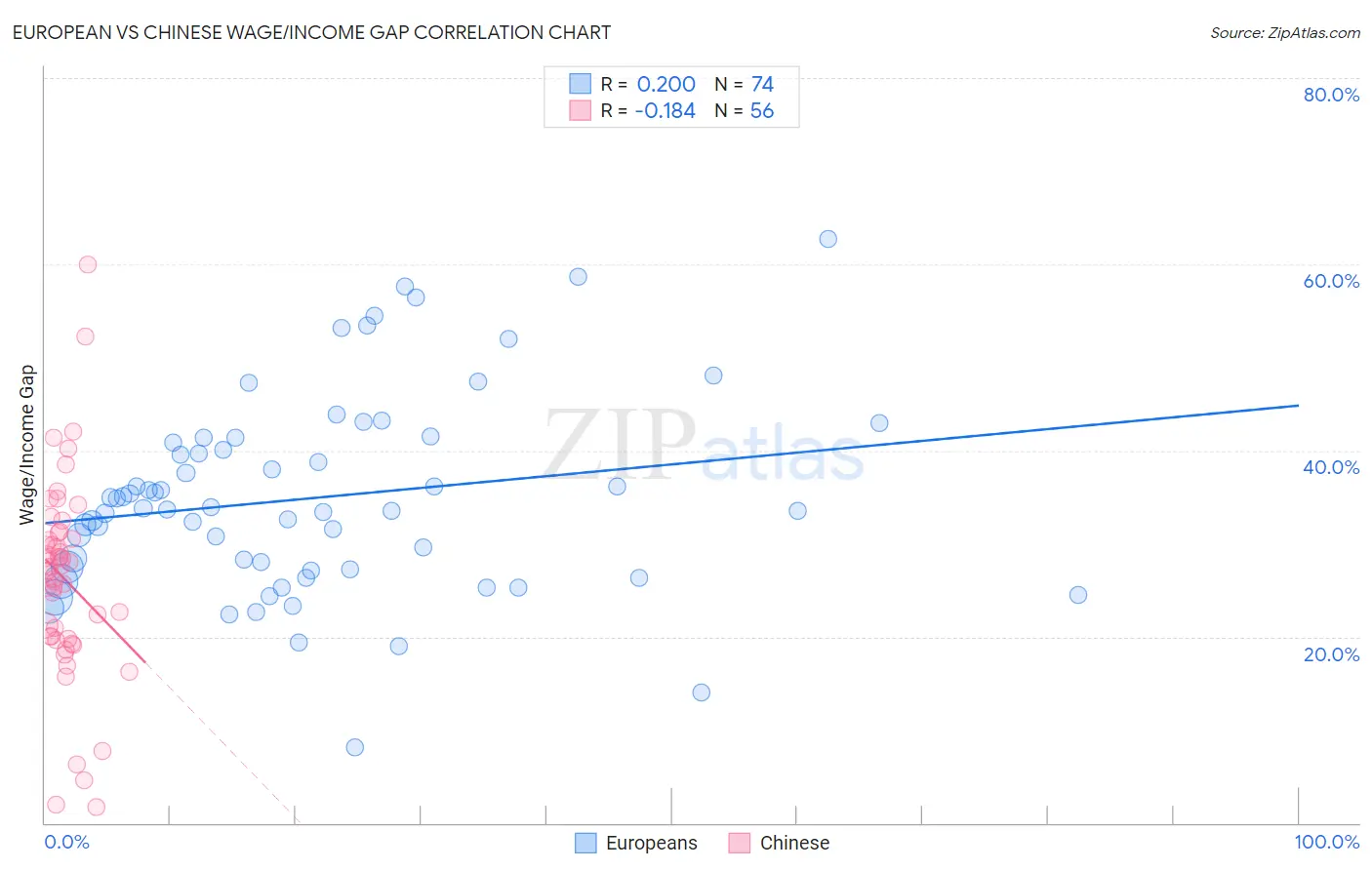 European vs Chinese Wage/Income Gap