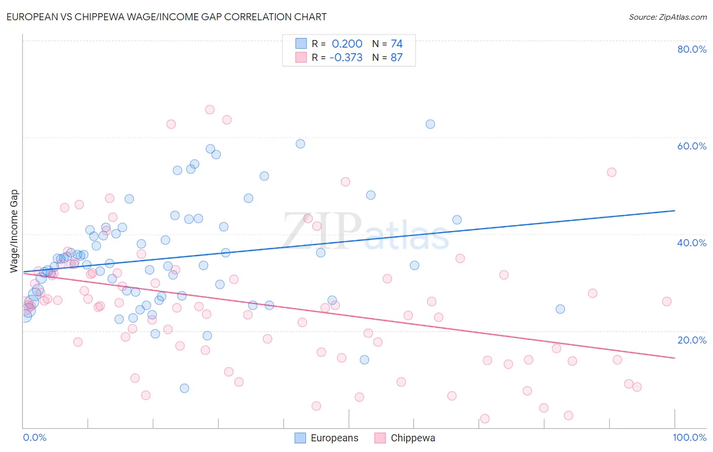 European vs Chippewa Wage/Income Gap