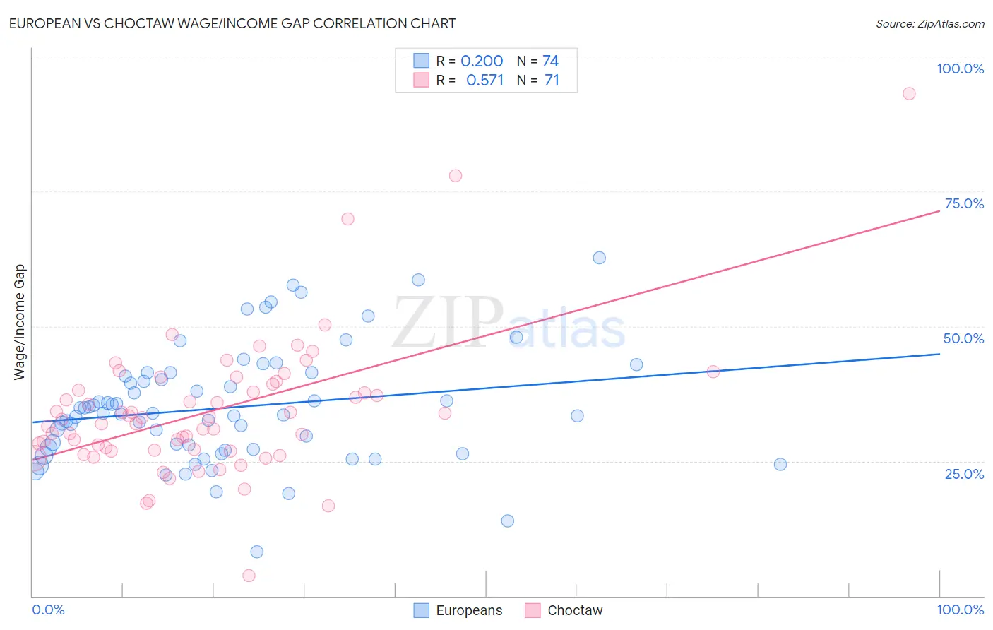 European vs Choctaw Wage/Income Gap