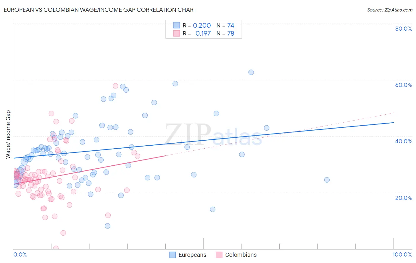European vs Colombian Wage/Income Gap