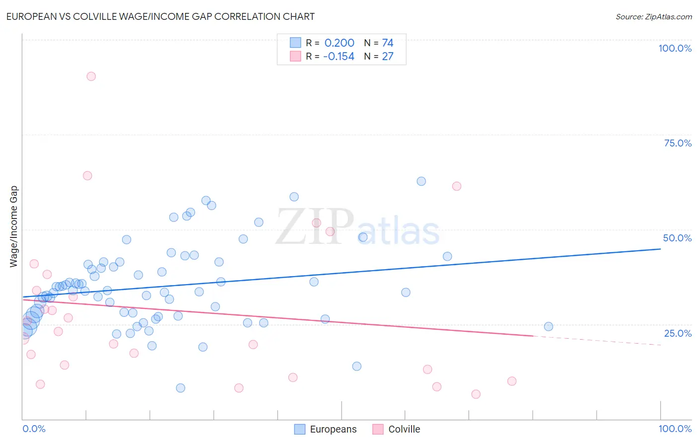 European vs Colville Wage/Income Gap