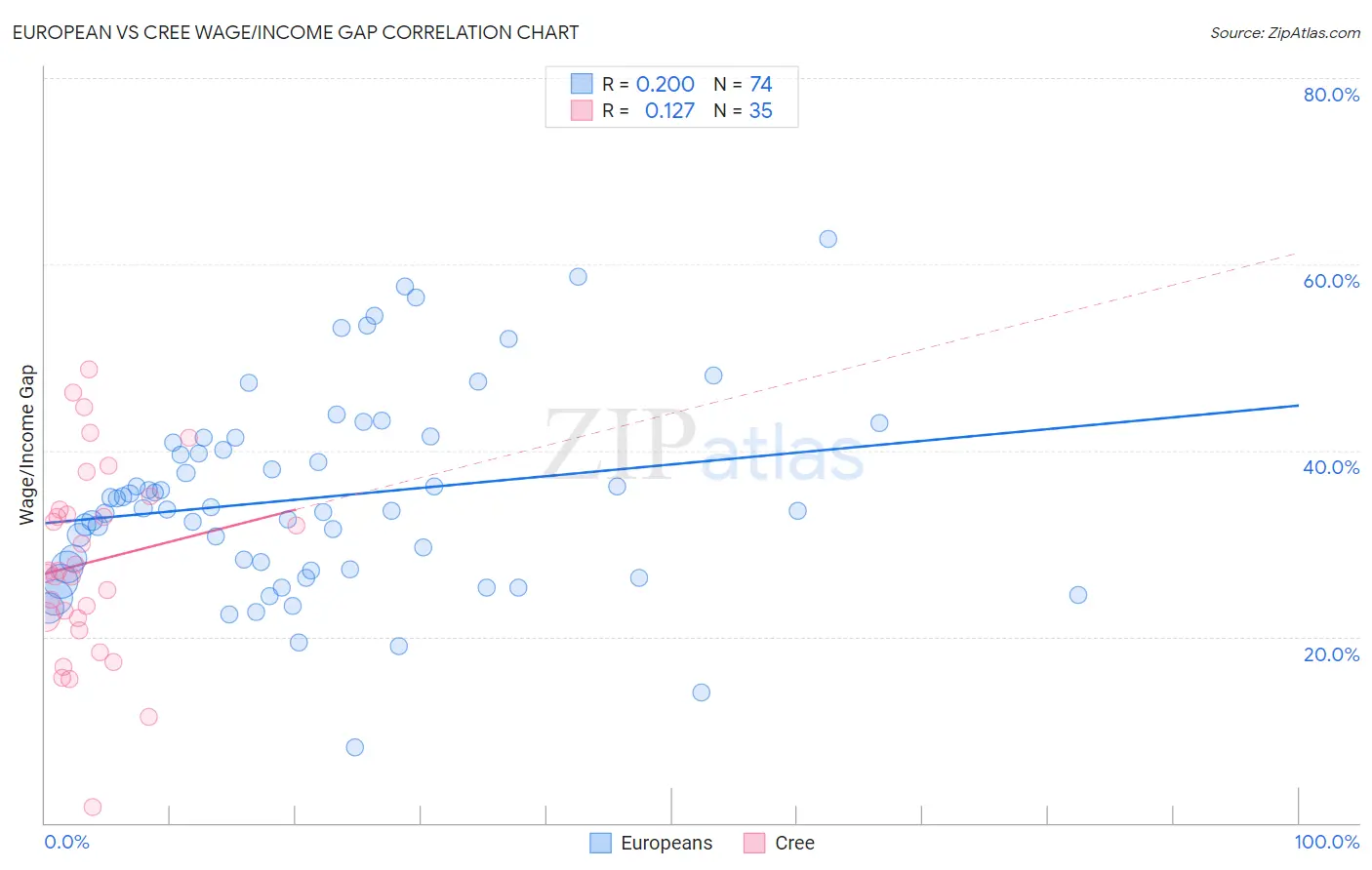 European vs Cree Wage/Income Gap