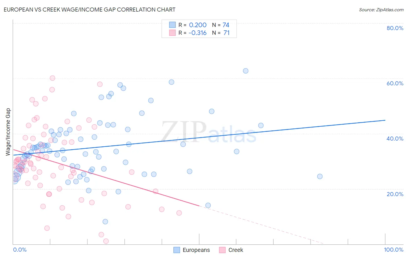 European vs Creek Wage/Income Gap