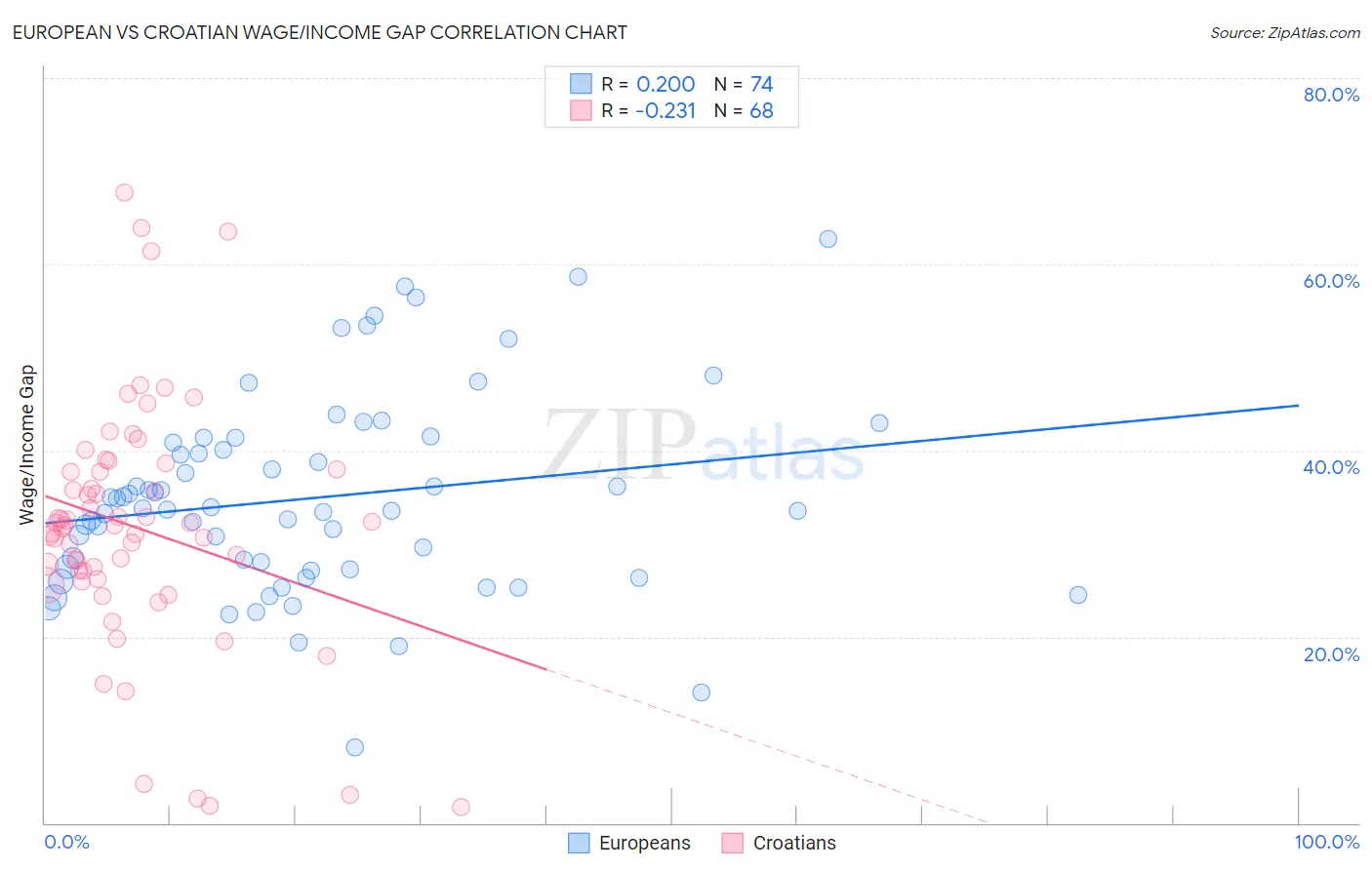 European vs Croatian Wage/Income Gap