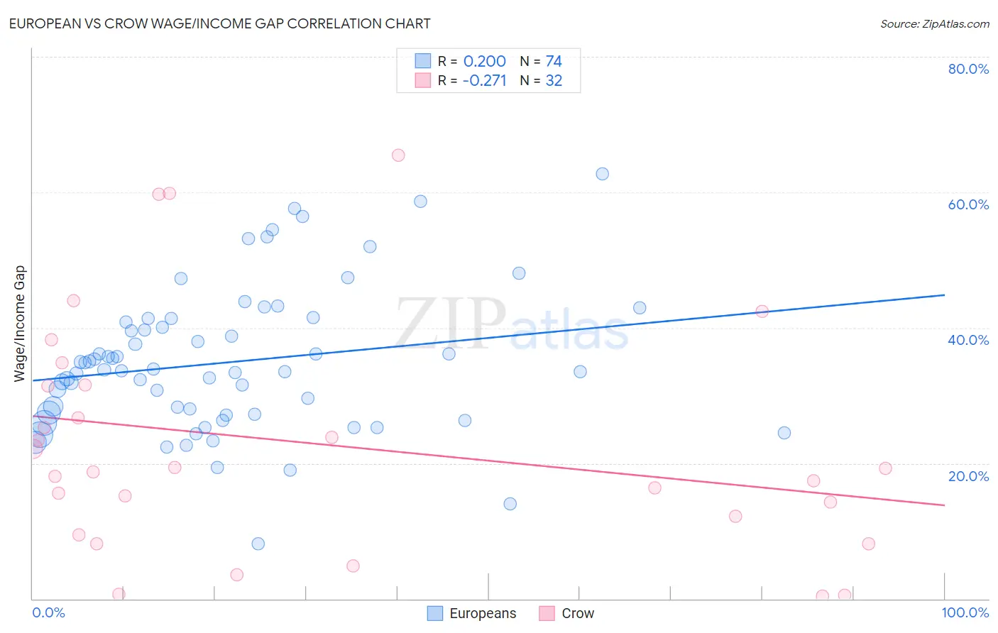 European vs Crow Wage/Income Gap