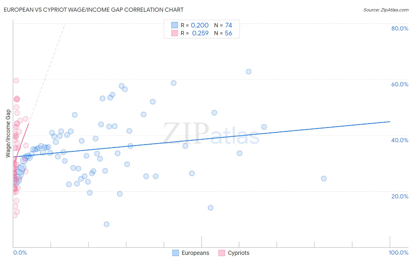 European vs Cypriot Wage/Income Gap