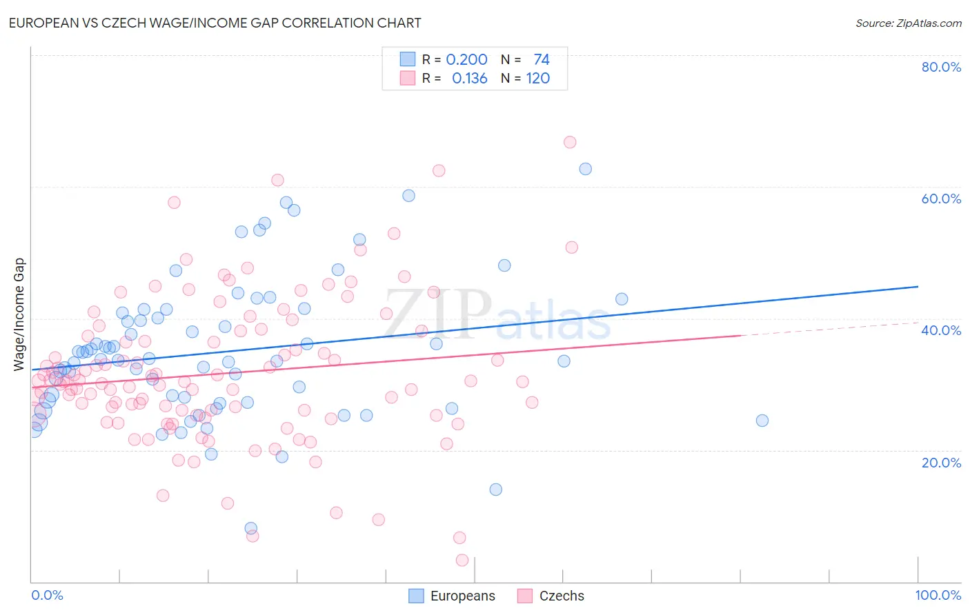 European vs Czech Wage/Income Gap