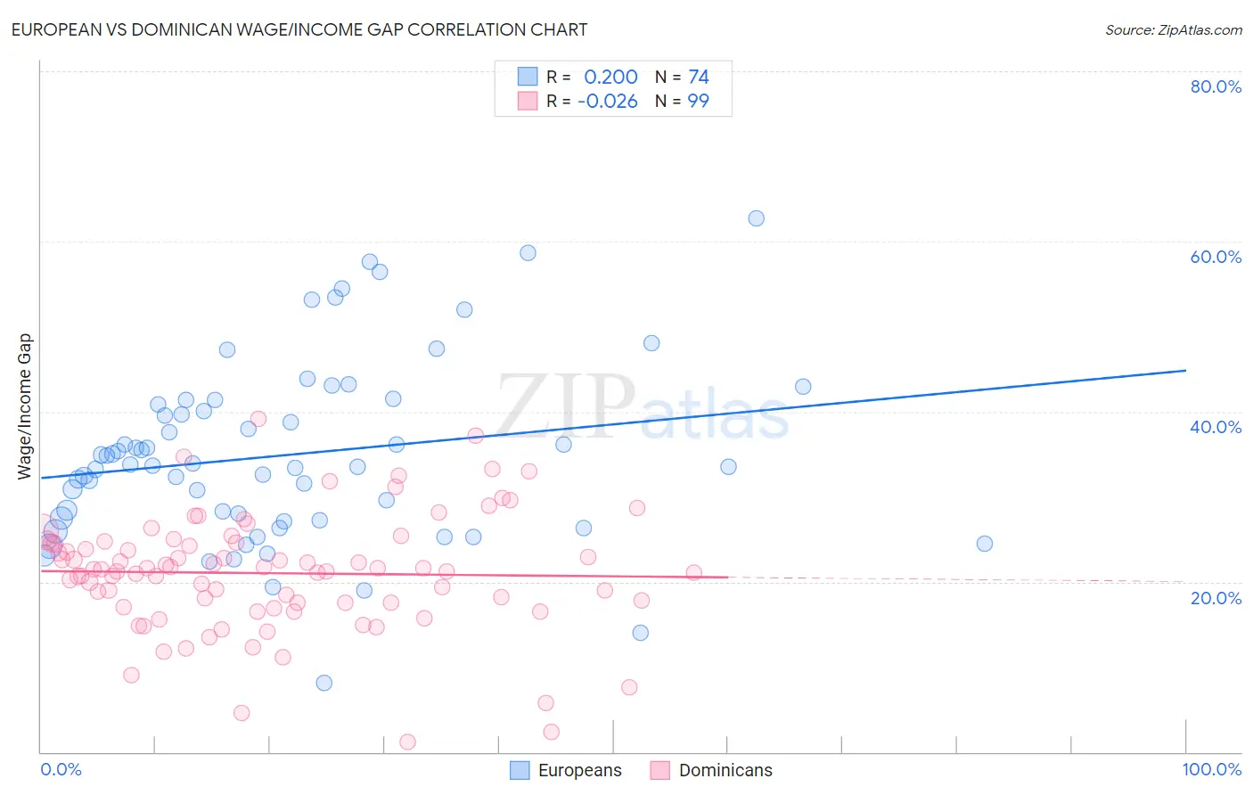 European vs Dominican Wage/Income Gap