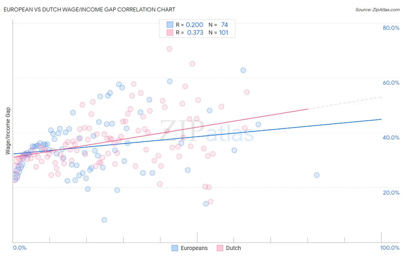 European vs Dutch Wage/Income Gap