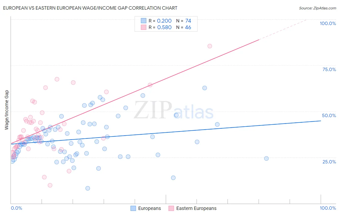 European vs Eastern European Wage/Income Gap