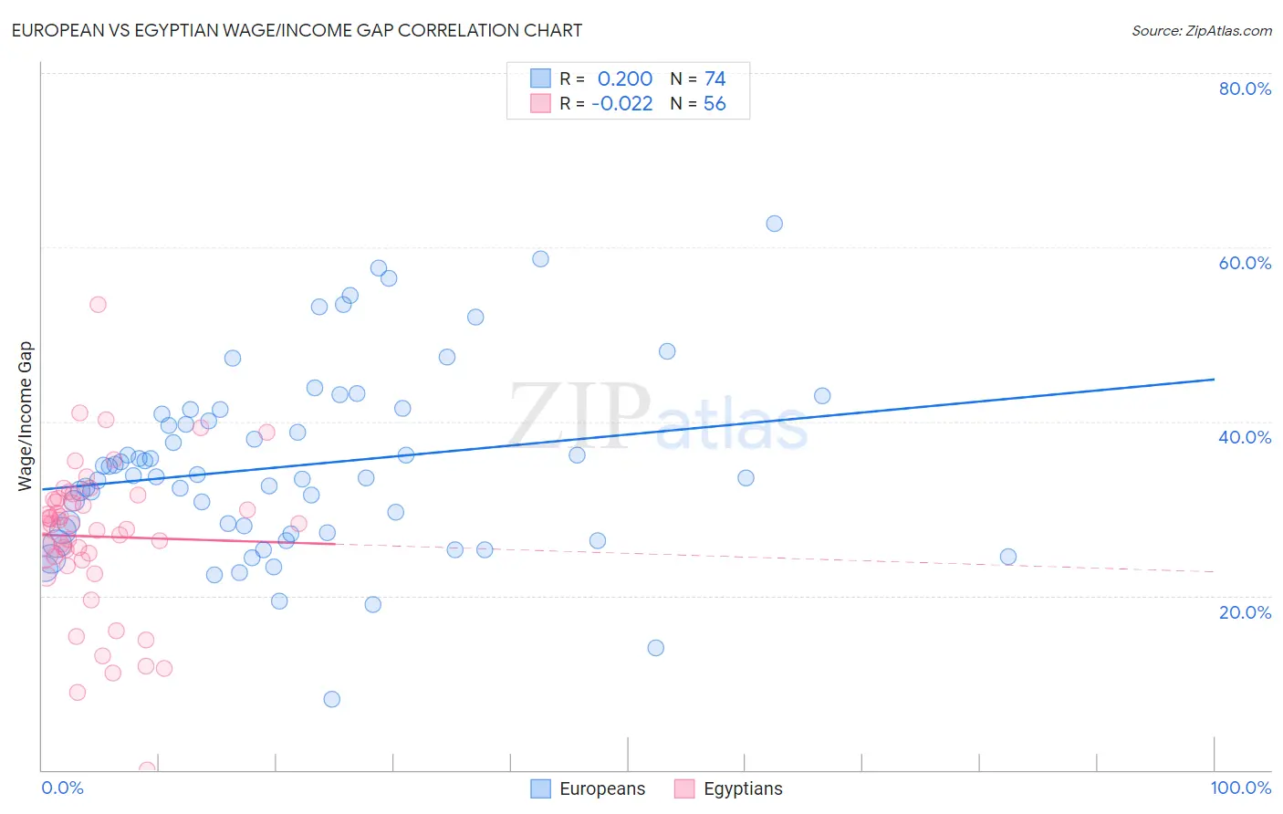 European vs Egyptian Wage/Income Gap