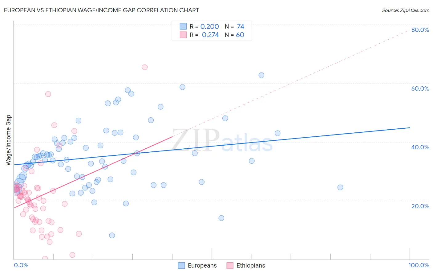 European vs Ethiopian Wage/Income Gap