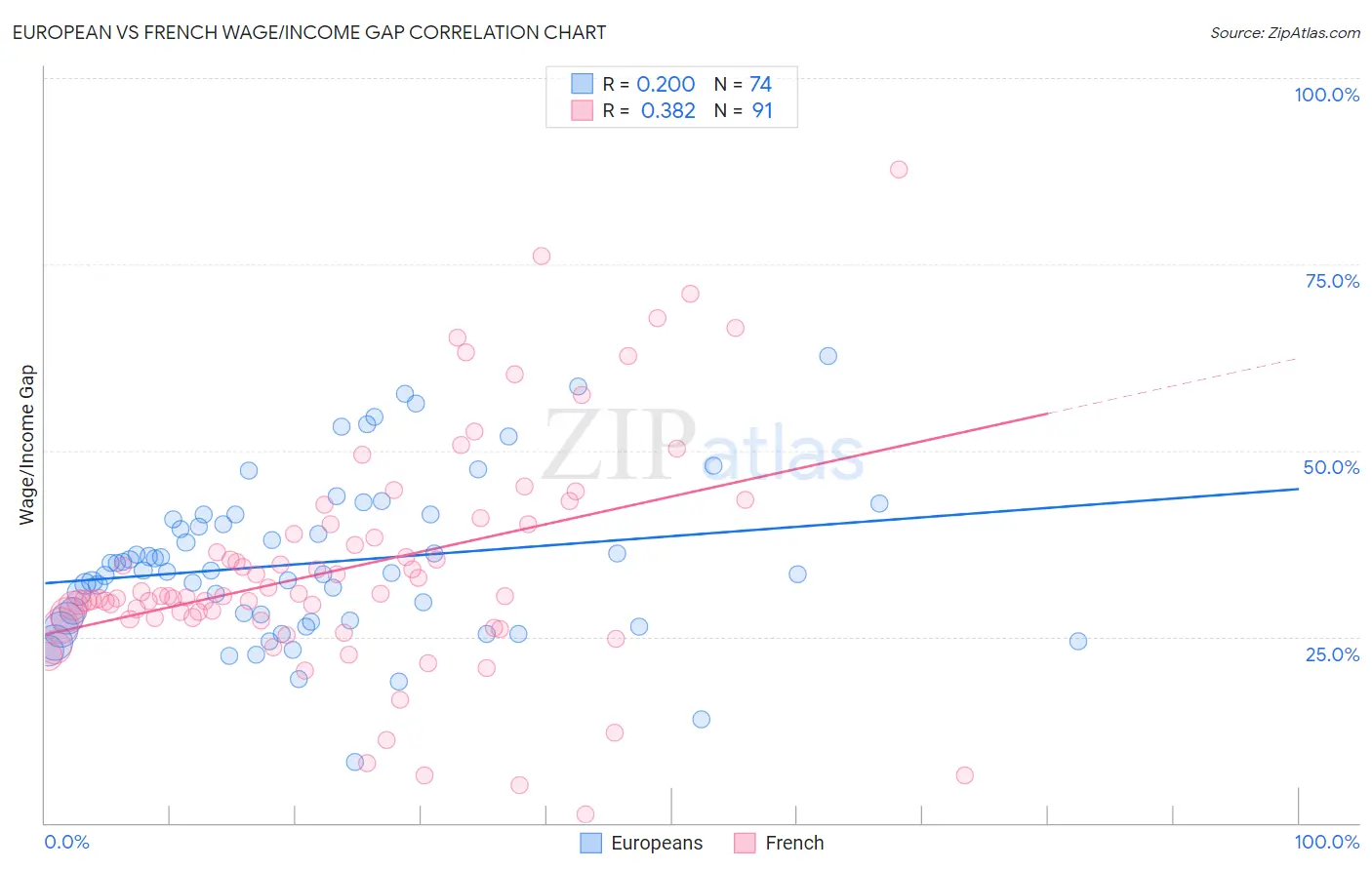 European vs French Wage/Income Gap