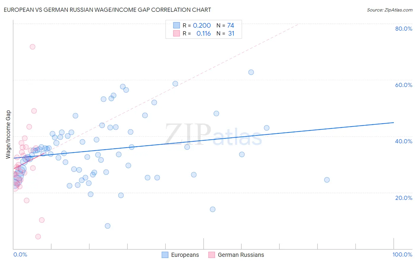 European vs German Russian Wage/Income Gap