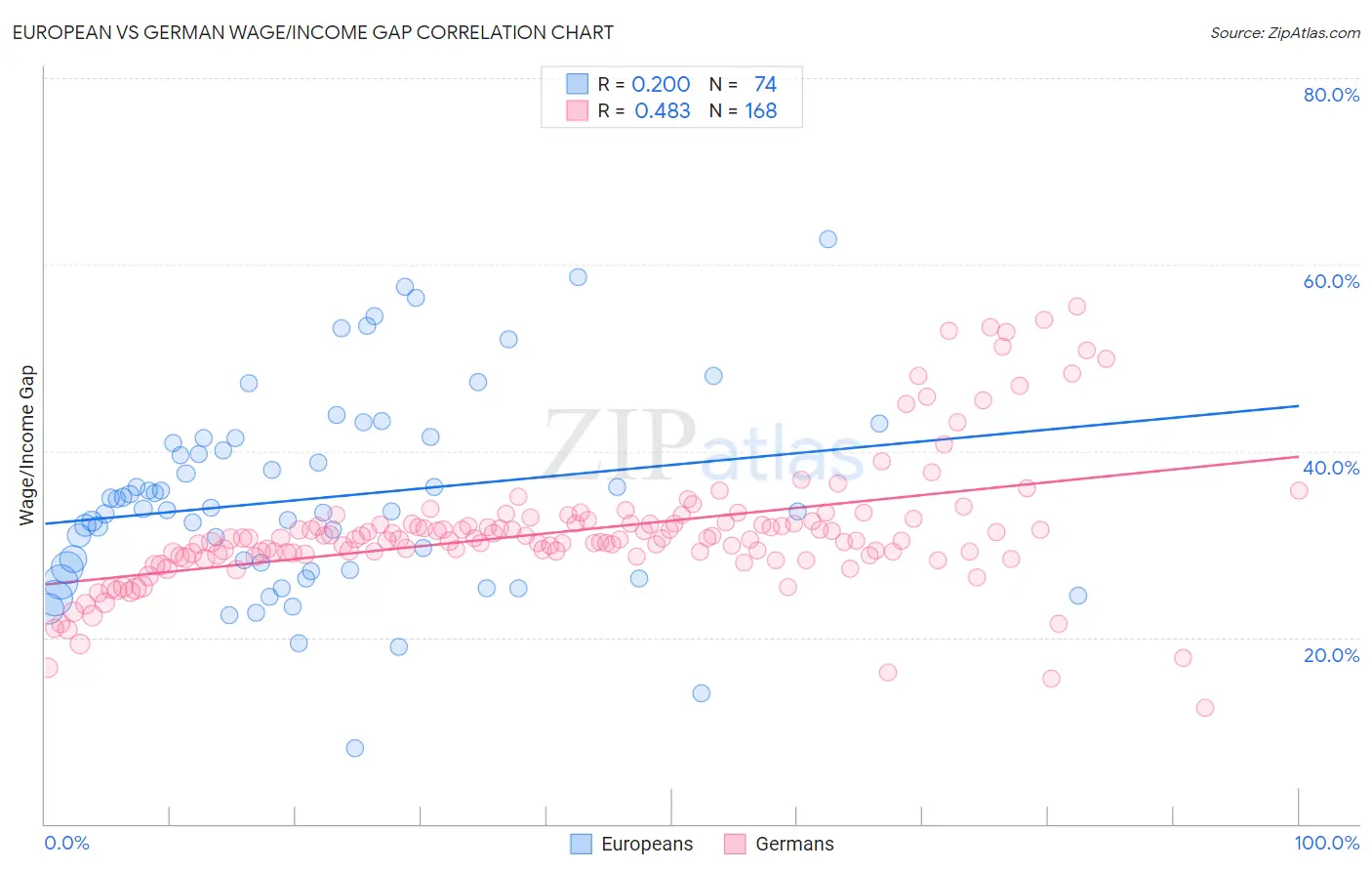 European vs German Wage/Income Gap