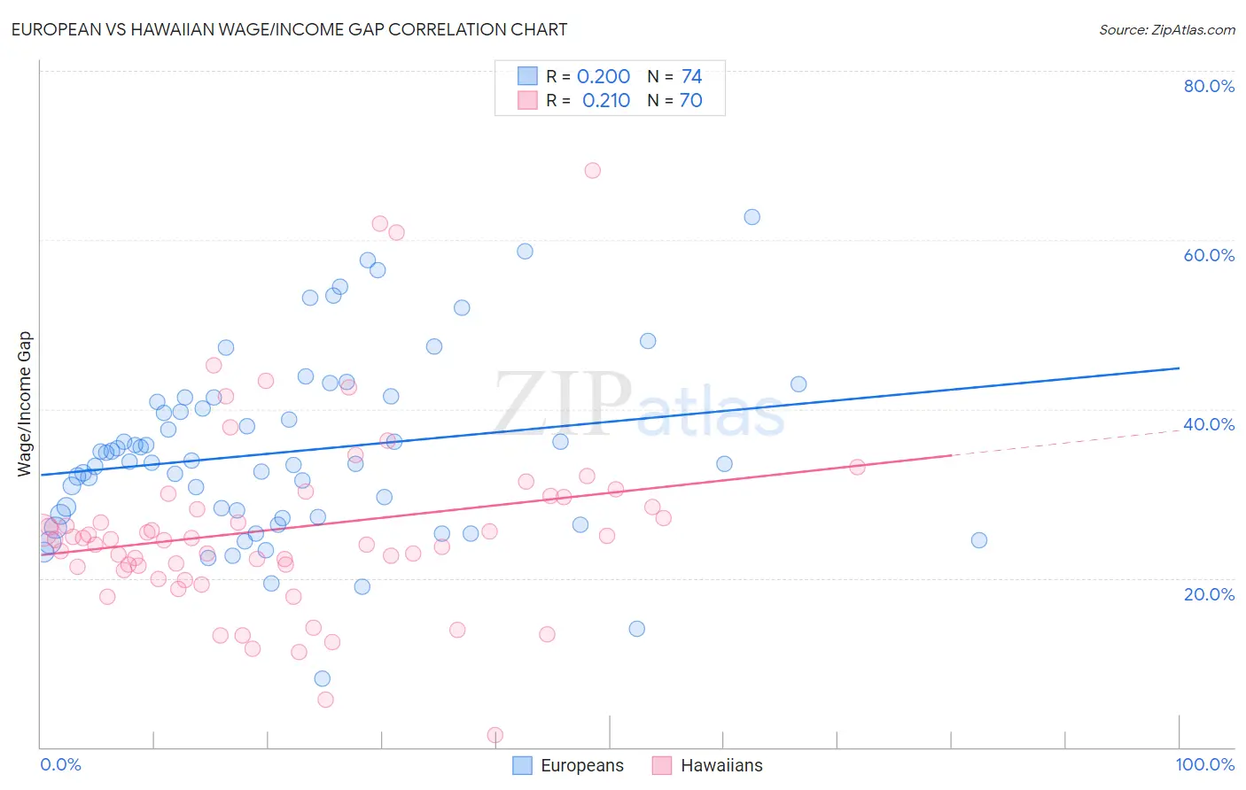 European vs Hawaiian Wage/Income Gap
