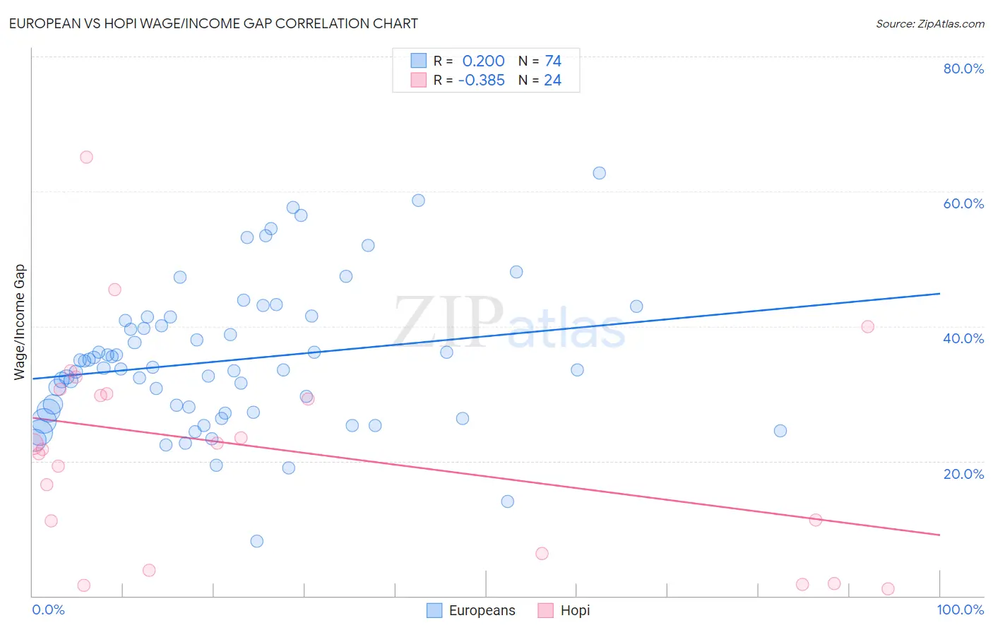 European vs Hopi Wage/Income Gap