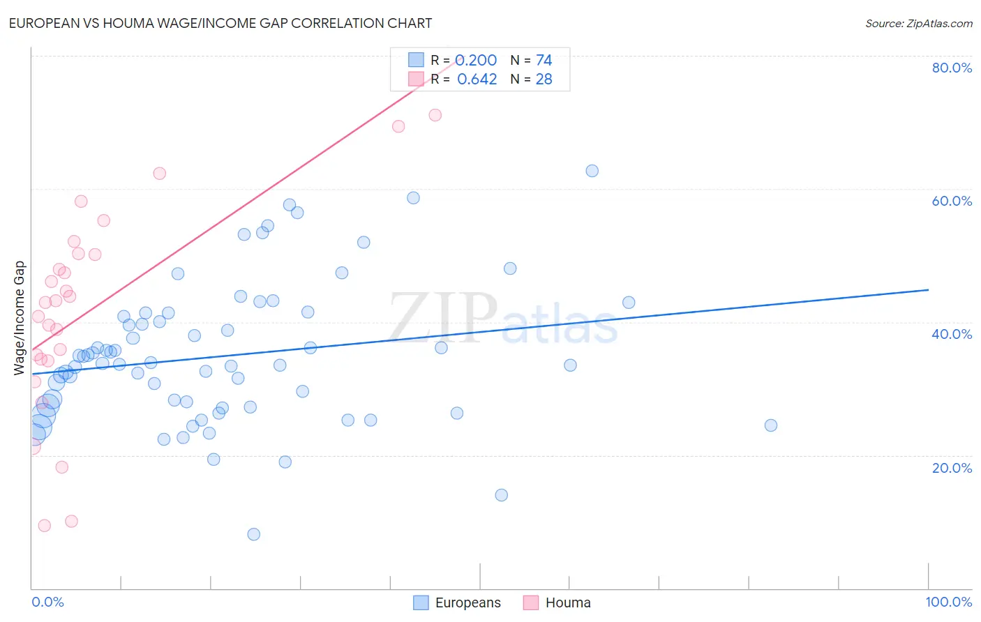 European vs Houma Wage/Income Gap