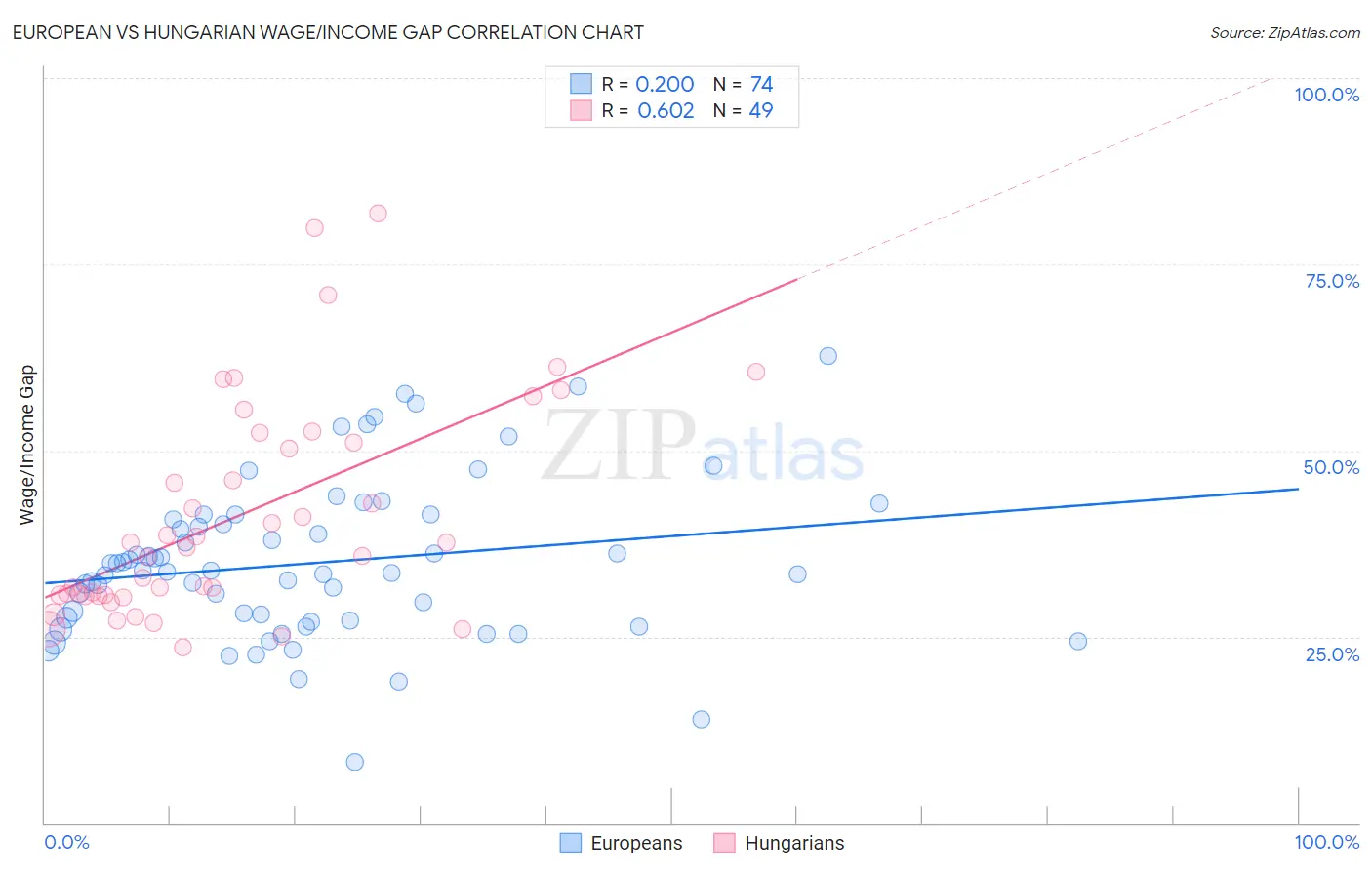 European vs Hungarian Wage/Income Gap