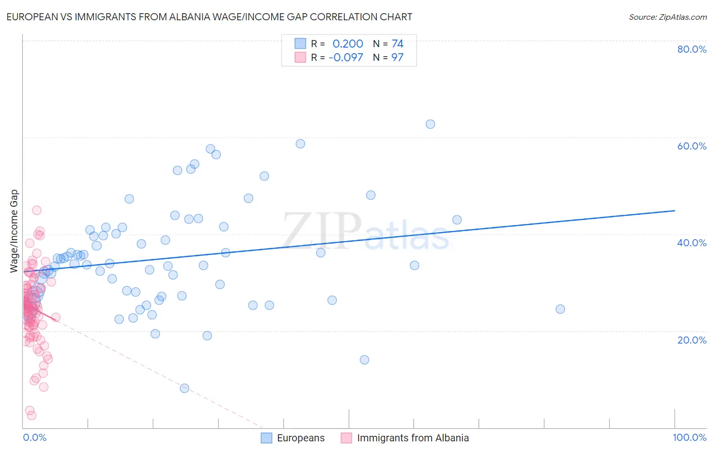 European vs Immigrants from Albania Wage/Income Gap