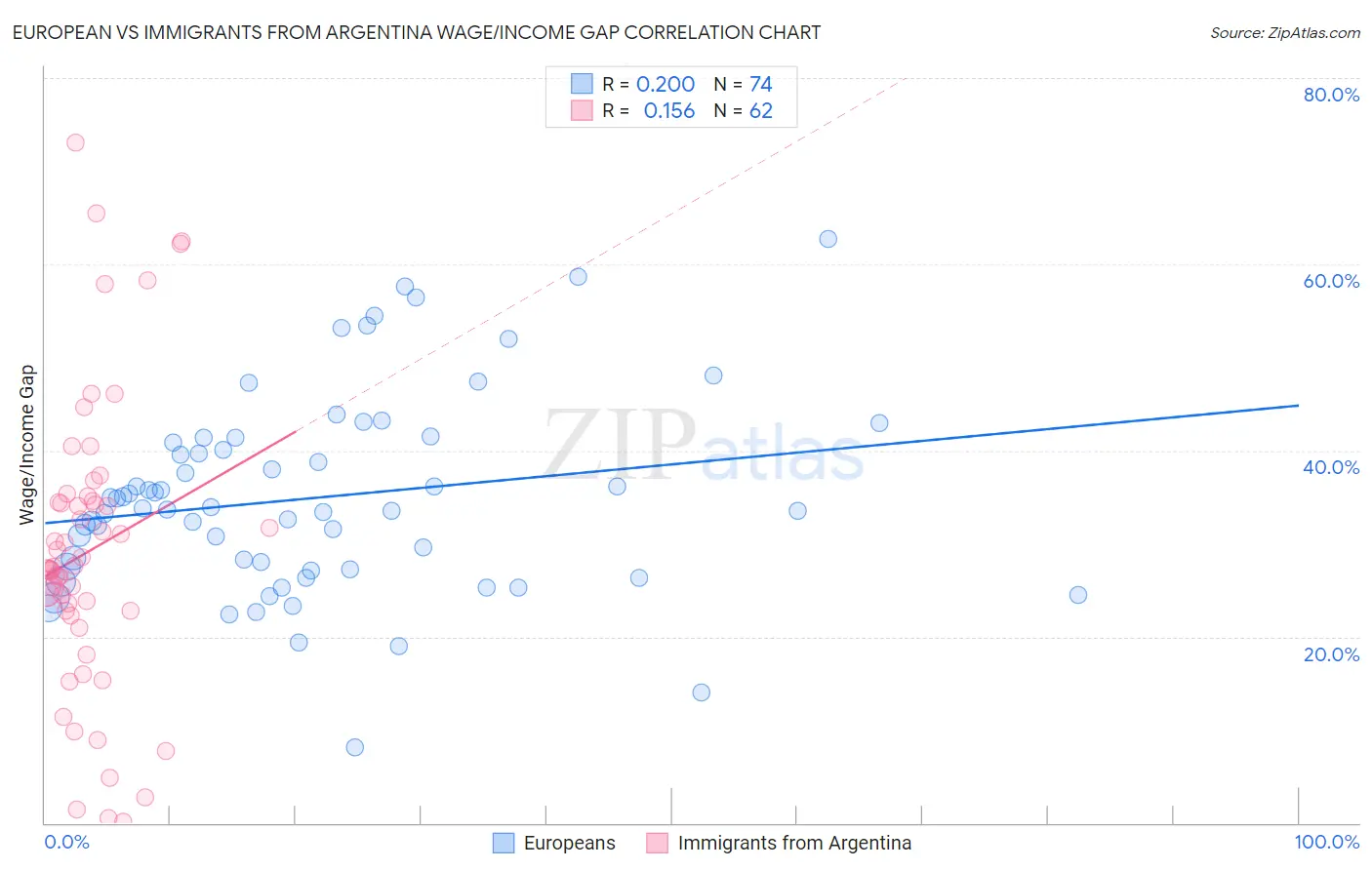 European vs Immigrants from Argentina Wage/Income Gap