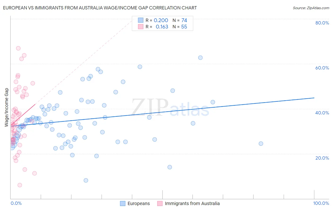 European vs Immigrants from Australia Wage/Income Gap