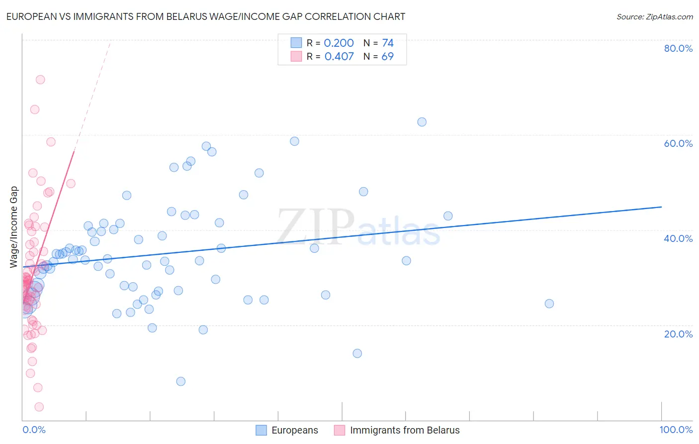 European vs Immigrants from Belarus Wage/Income Gap