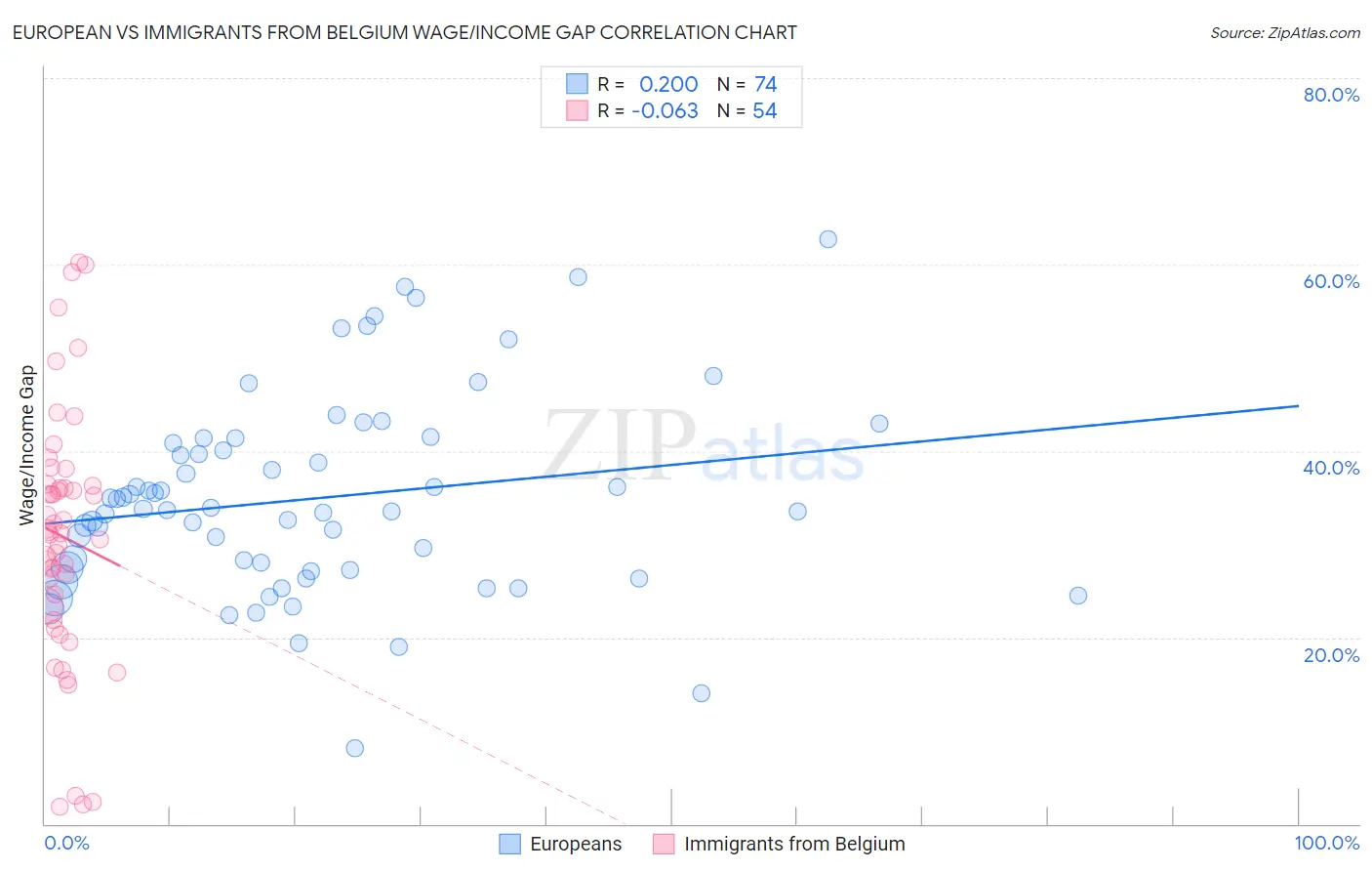 European vs Immigrants from Belgium Wage/Income Gap