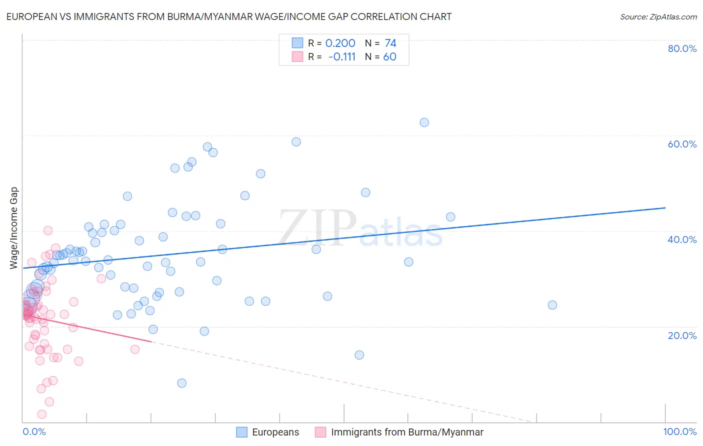 European vs Immigrants from Burma/Myanmar Wage/Income Gap