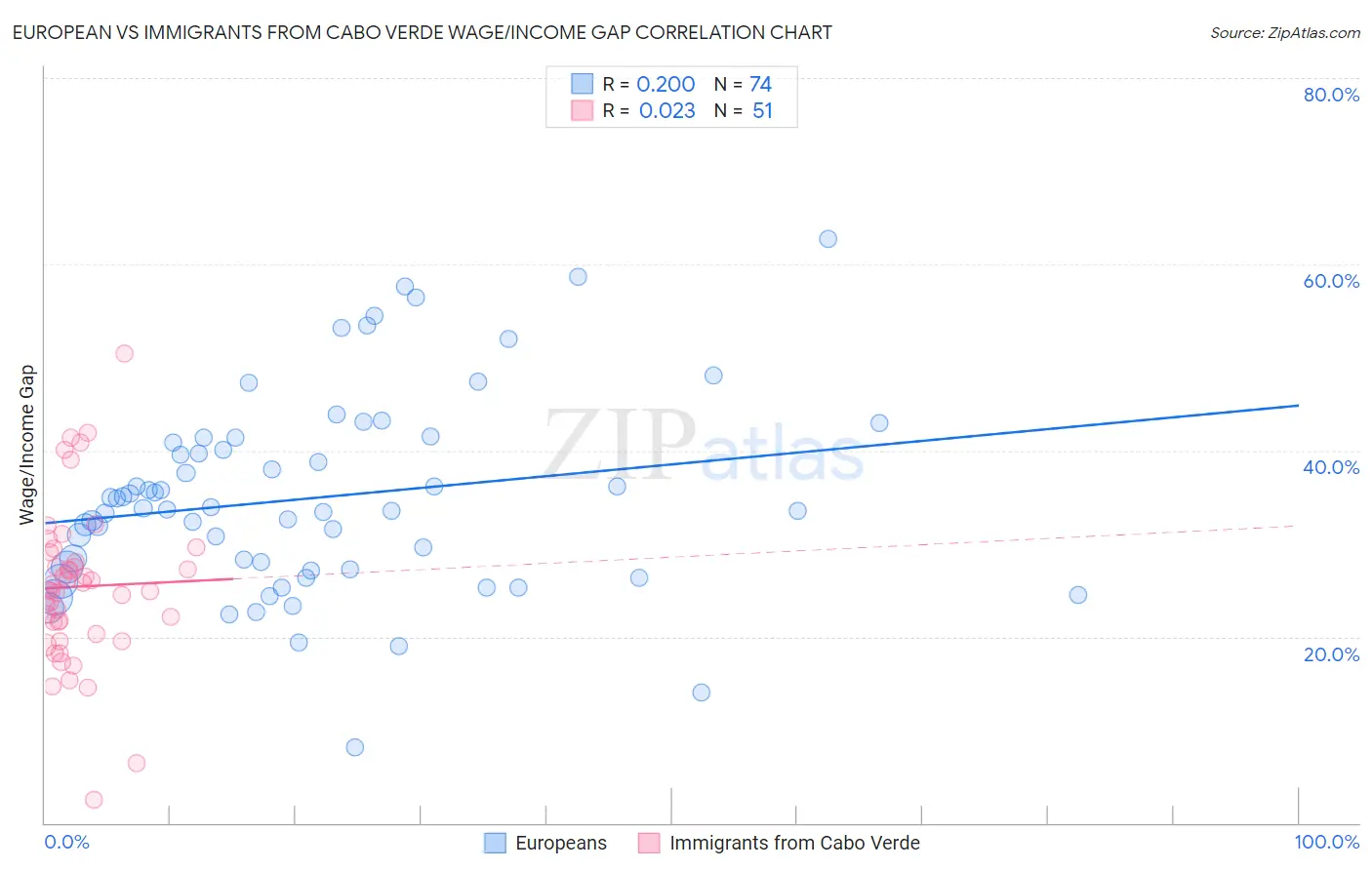 European vs Immigrants from Cabo Verde Wage/Income Gap