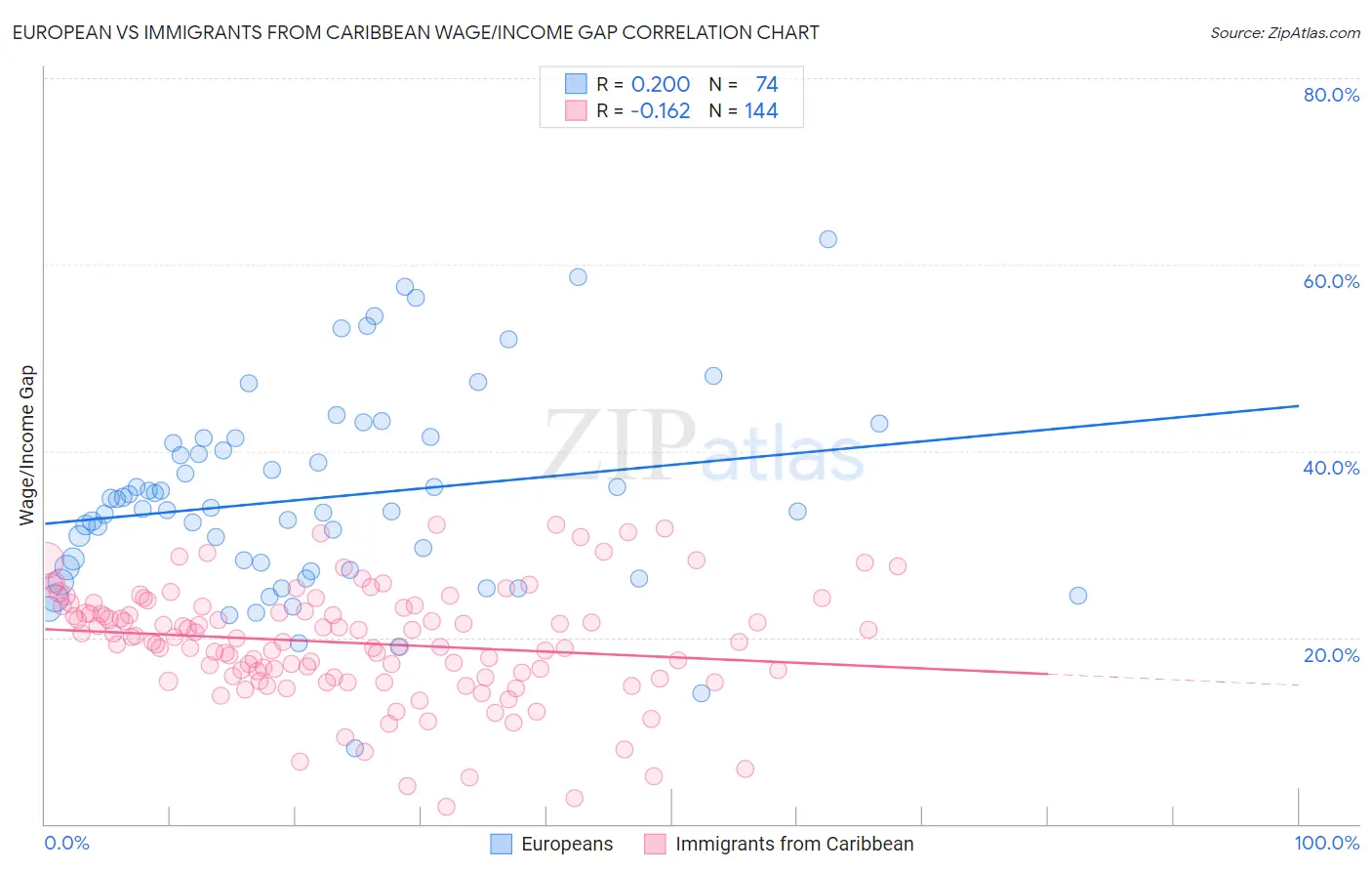 European vs Immigrants from Caribbean Wage/Income Gap