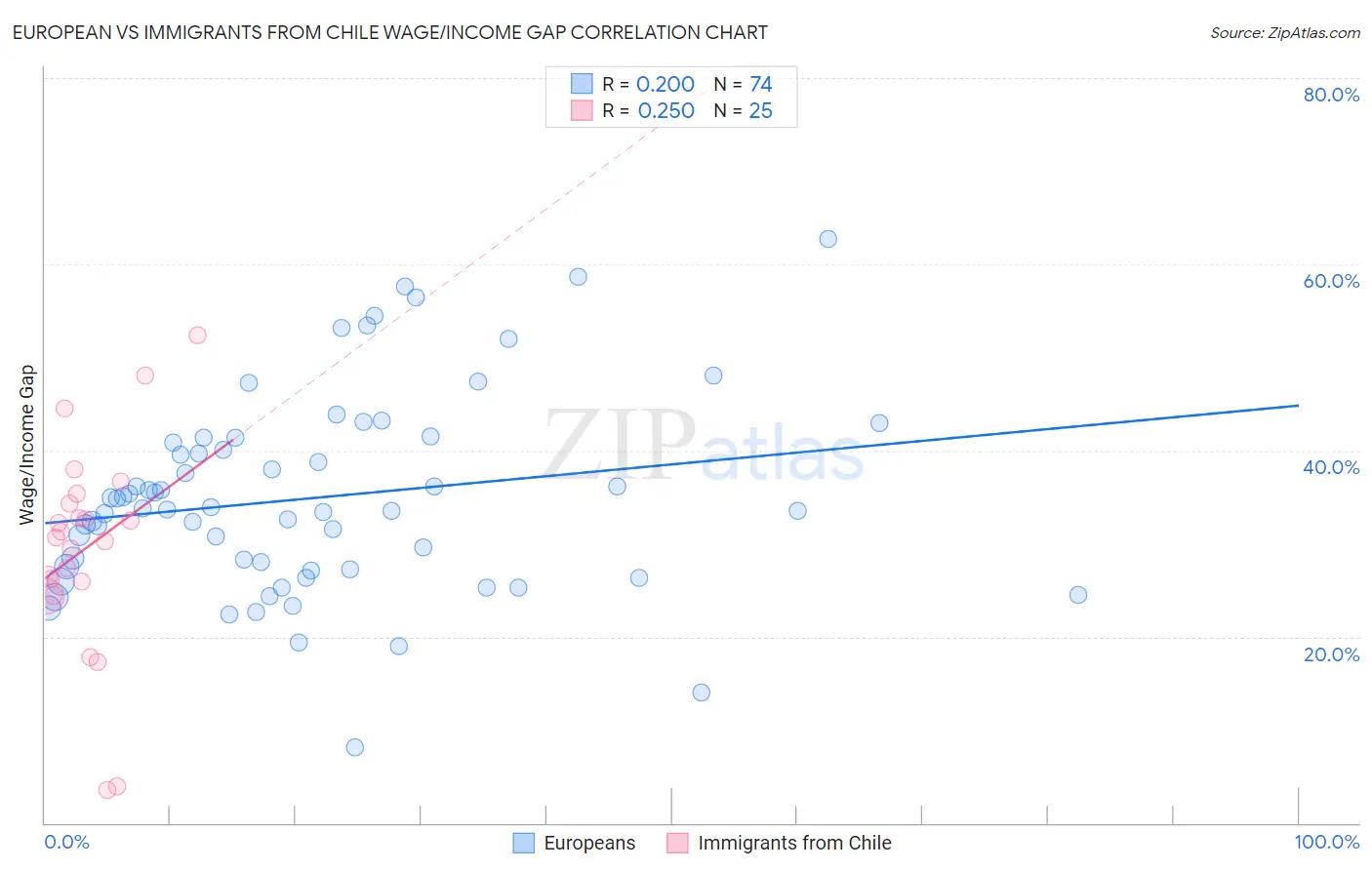 European vs Immigrants from Chile Wage/Income Gap