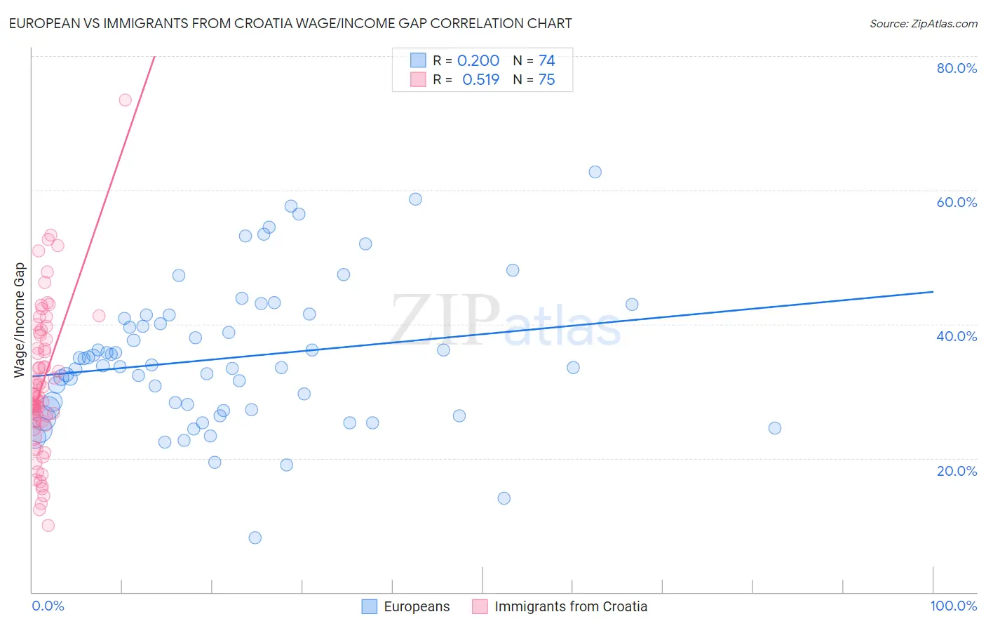 European vs Immigrants from Croatia Wage/Income Gap