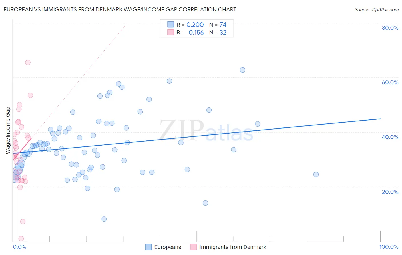 European vs Immigrants from Denmark Wage/Income Gap