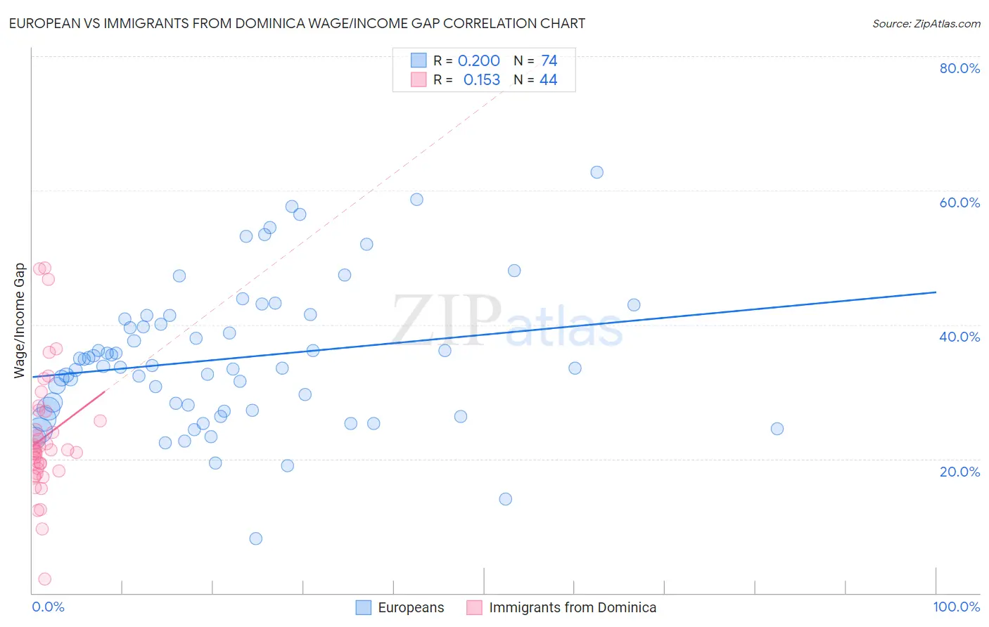 European vs Immigrants from Dominica Wage/Income Gap
