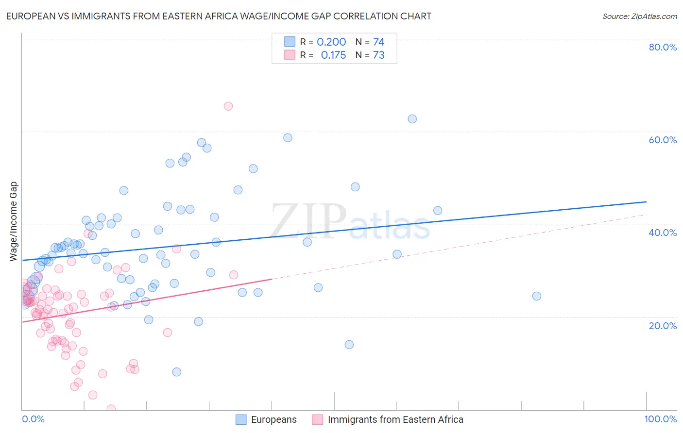 European vs Immigrants from Eastern Africa Wage/Income Gap
