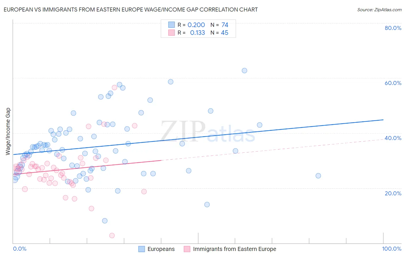 European vs Immigrants from Eastern Europe Wage/Income Gap