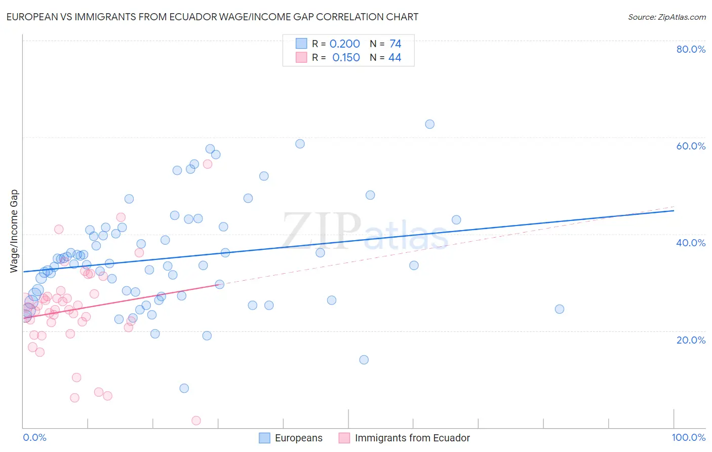 European vs Immigrants from Ecuador Wage/Income Gap