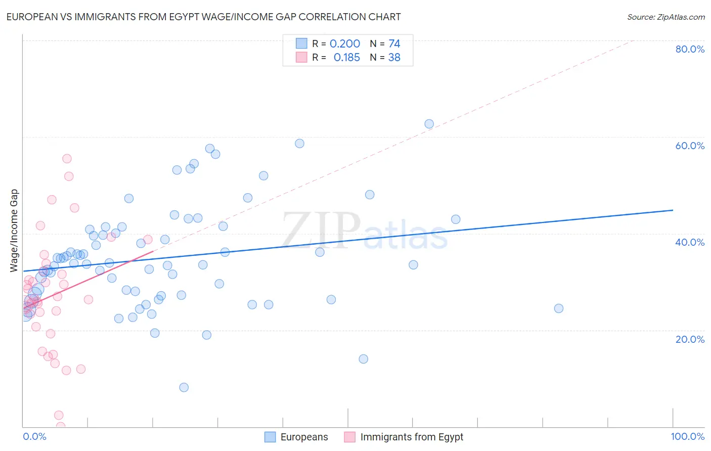 European vs Immigrants from Egypt Wage/Income Gap