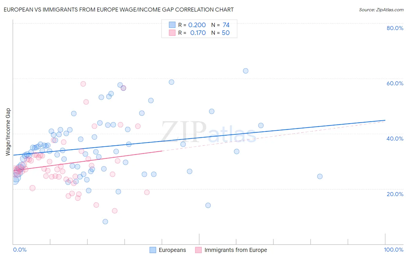 European vs Immigrants from Europe Wage/Income Gap